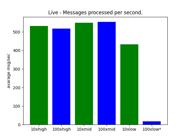 Live Data msg per sec