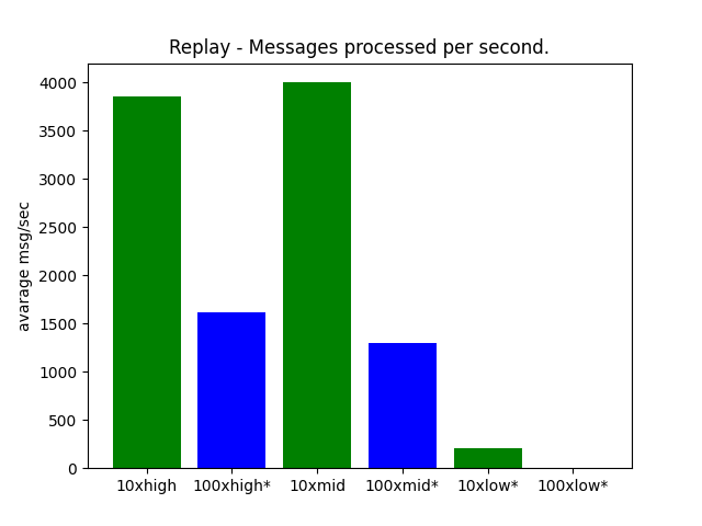 Replay Data msg per sec